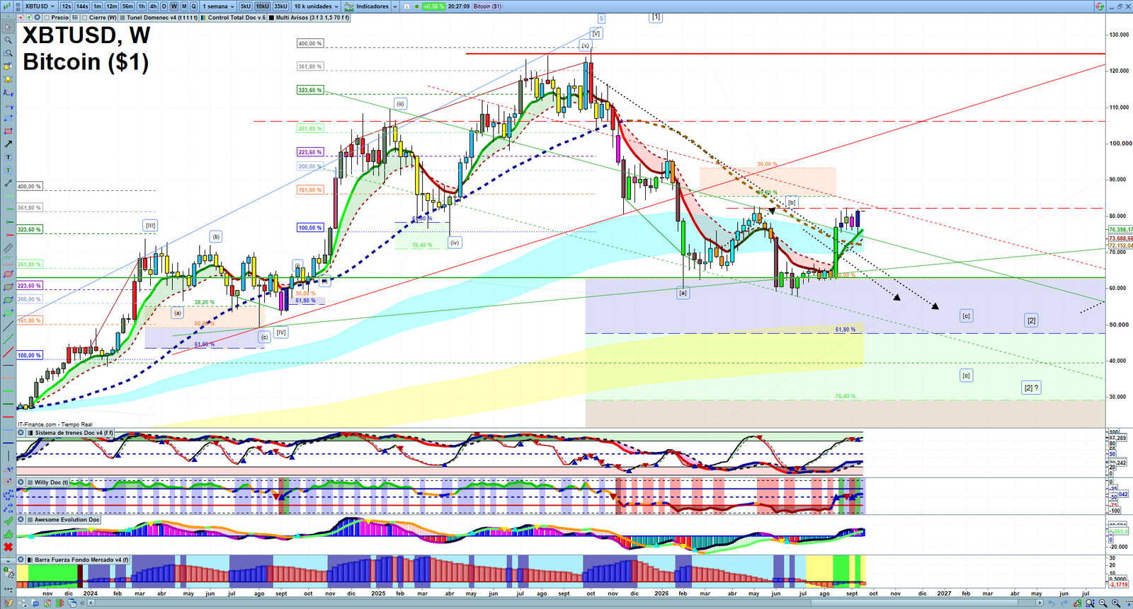 Bitcoin weekly technical analysis chart reviewing price action, trend context and crypto market structure